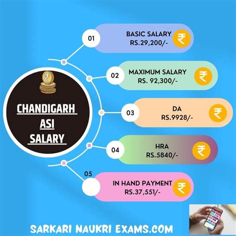 Manpower Pay & Benefits reviews in Chandigarh, Chandigarh.